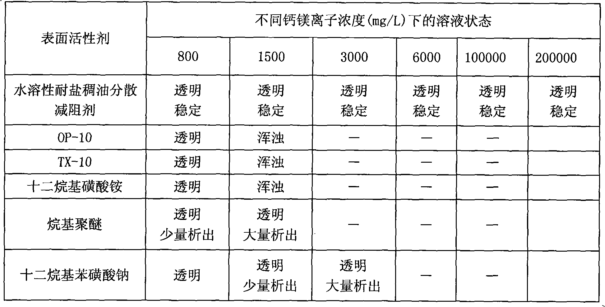 Preparation of water-soluble salt-resistant dispersing drag reducer for heavy oil exploitation