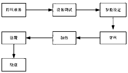 Surface coating process of aluminum alloy welding wire