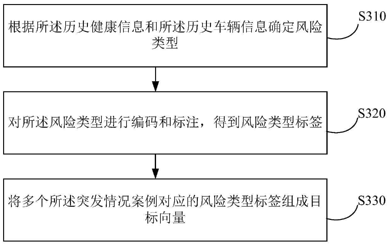 Driver-and-vehicle risk predicting method, device, medium and electronic equipment