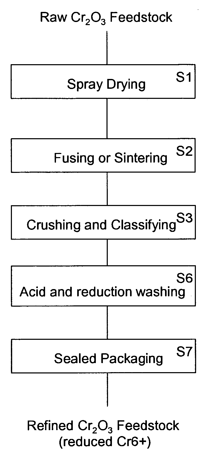 Chromium oxide powder having a reduced level of hexavalent chromium and a method of making the powder