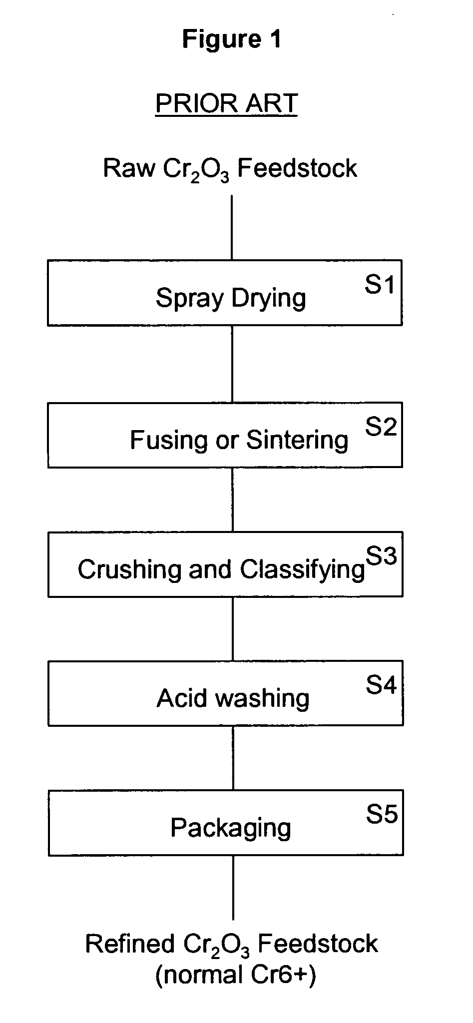 Chromium oxide powder having a reduced level of hexavalent chromium and a method of making the powder