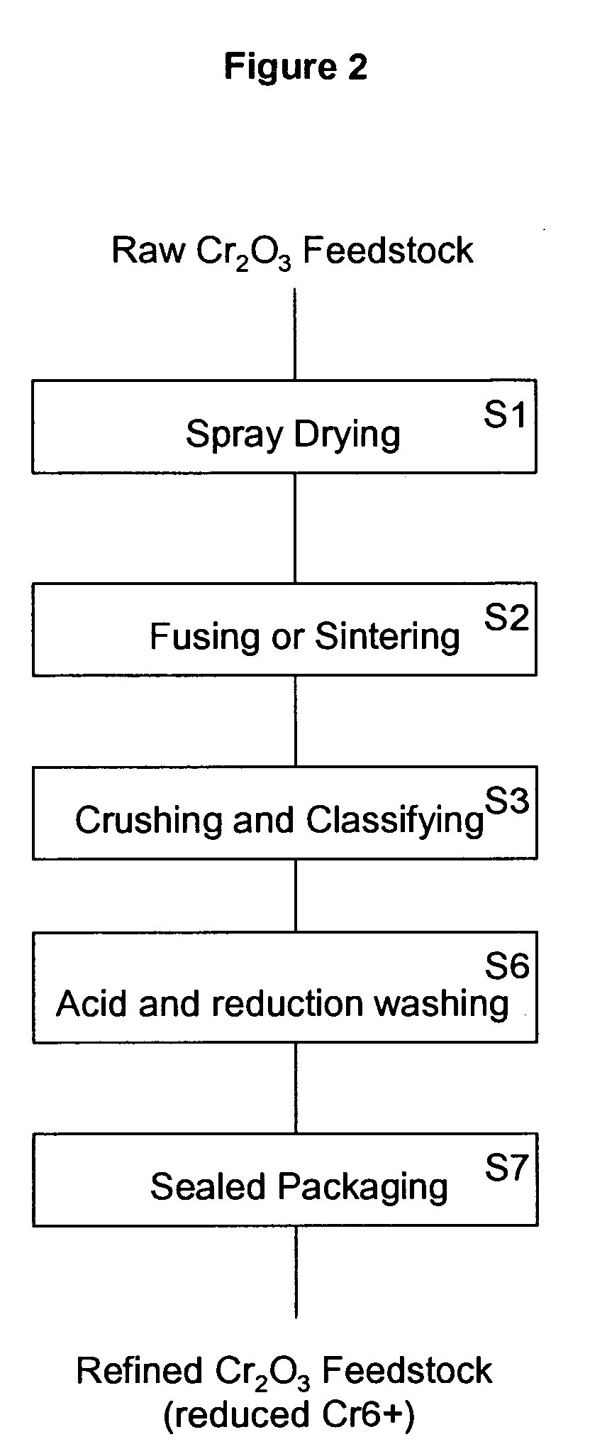 Chromium oxide powder having a reduced level of hexavalent chromium and a method of making the powder