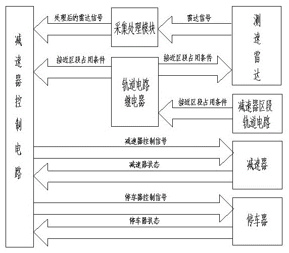 The method of partition operation control of hump slip and tail plane slip in railway marshalling yard