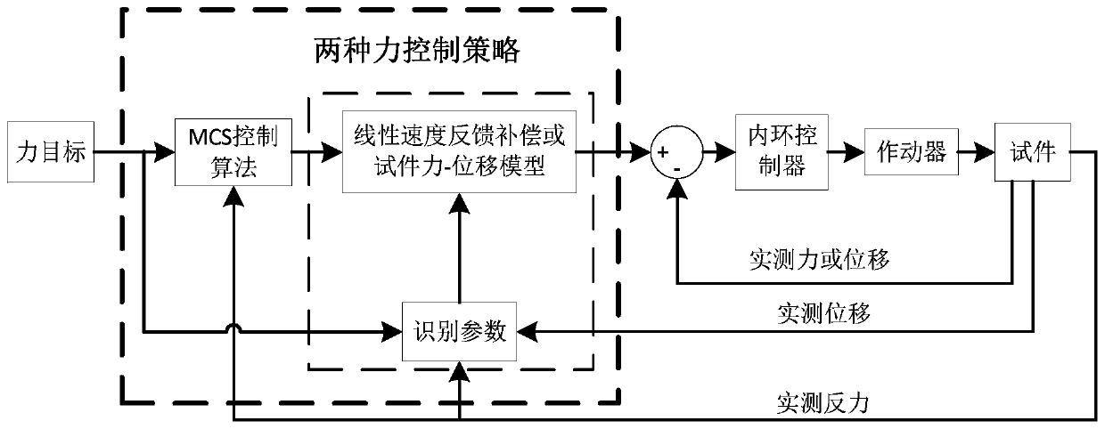 Real-time hybrid test method based on actuator and vibration table