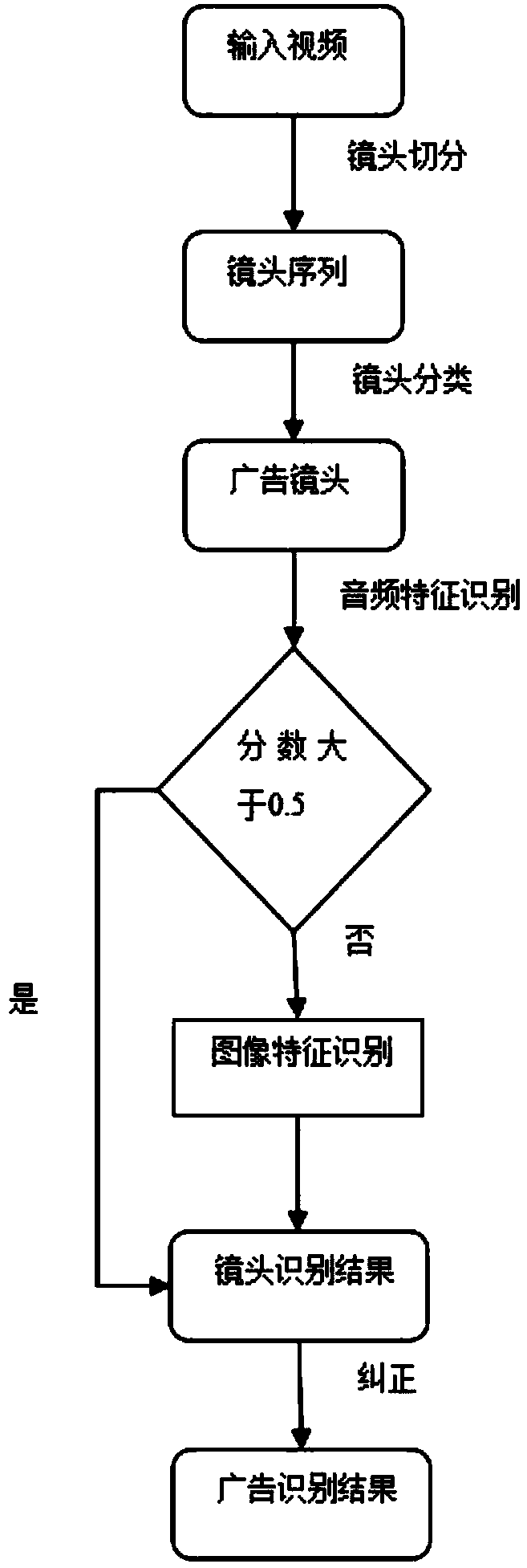 Shot-based television advertisement recognition method