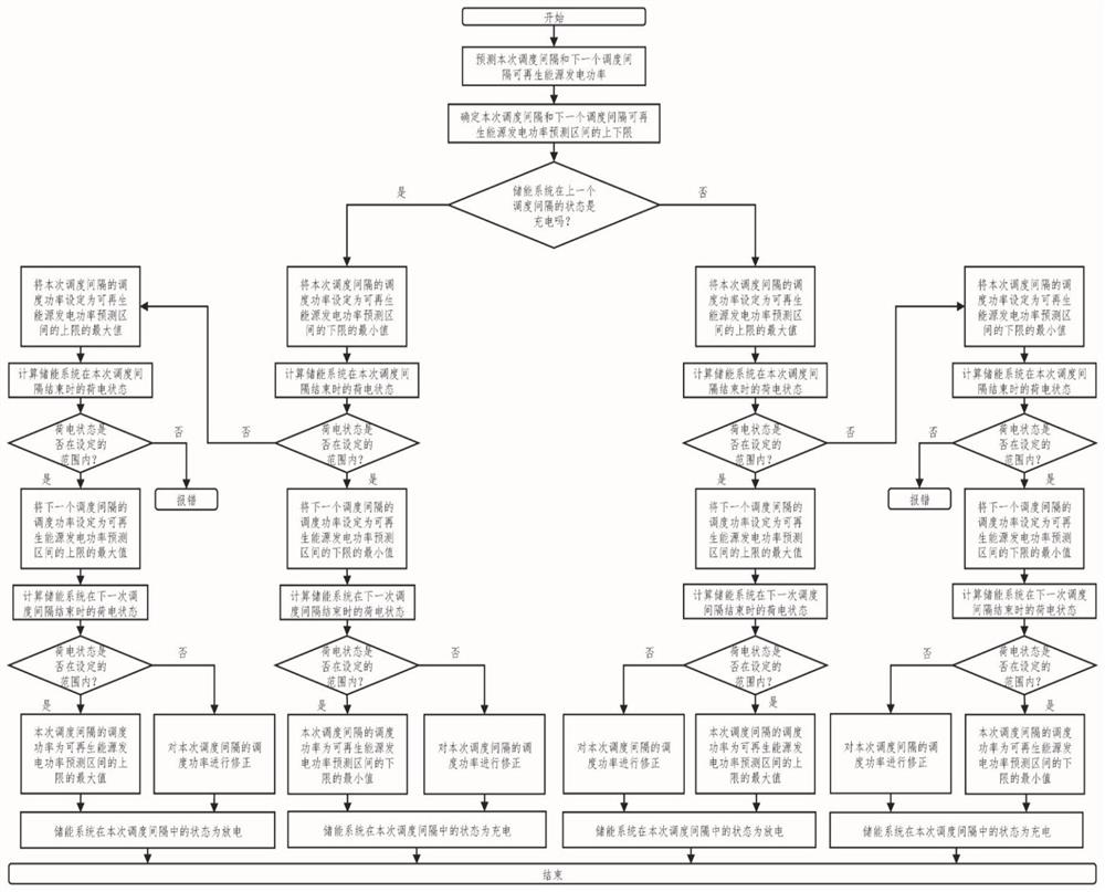 A power dispatching method and system for grid-connected renewable energy