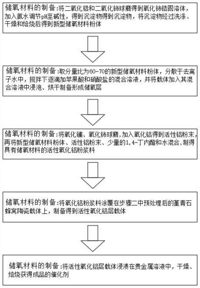 Preparation method of automobile exhaust purification catalyst