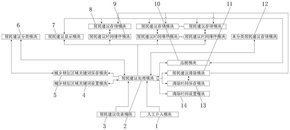 Resident suggestion management system and method for urban and rural planning