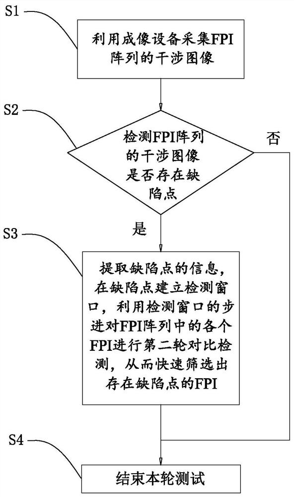 FPI batch test system and test method thereof