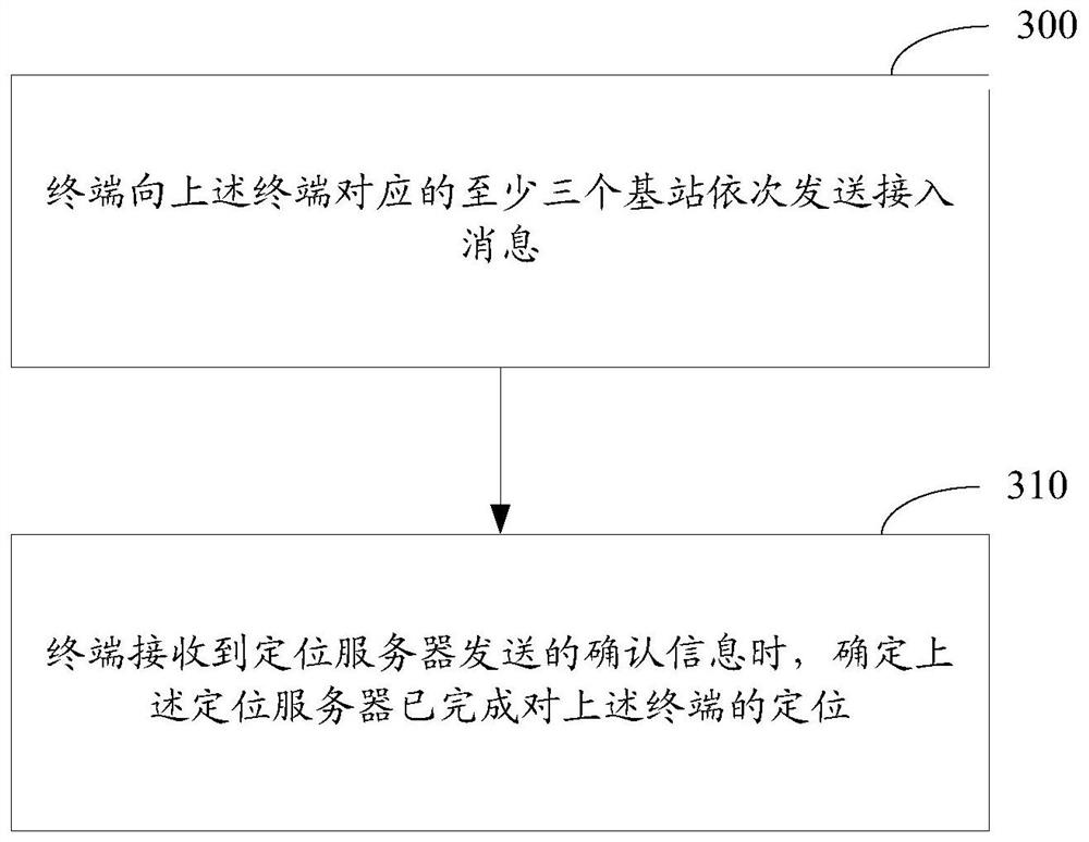 A terminal positioning method and device based on narrowband internet of things