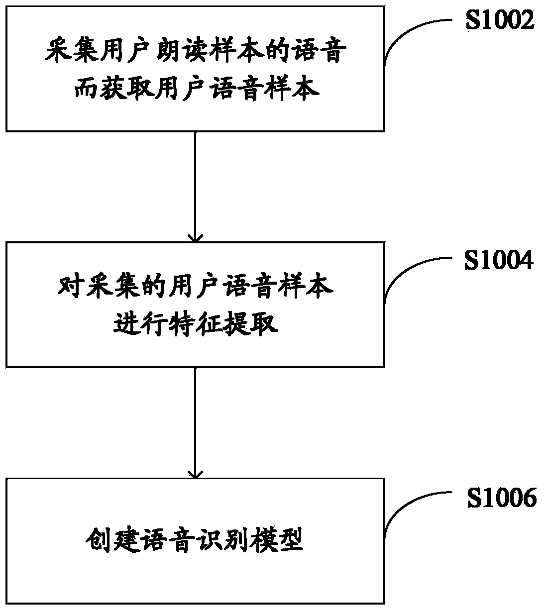 Speech recognition model training method, speech recognition model training device and terminal