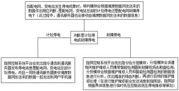 Substation fault information automatic publishing and processing system