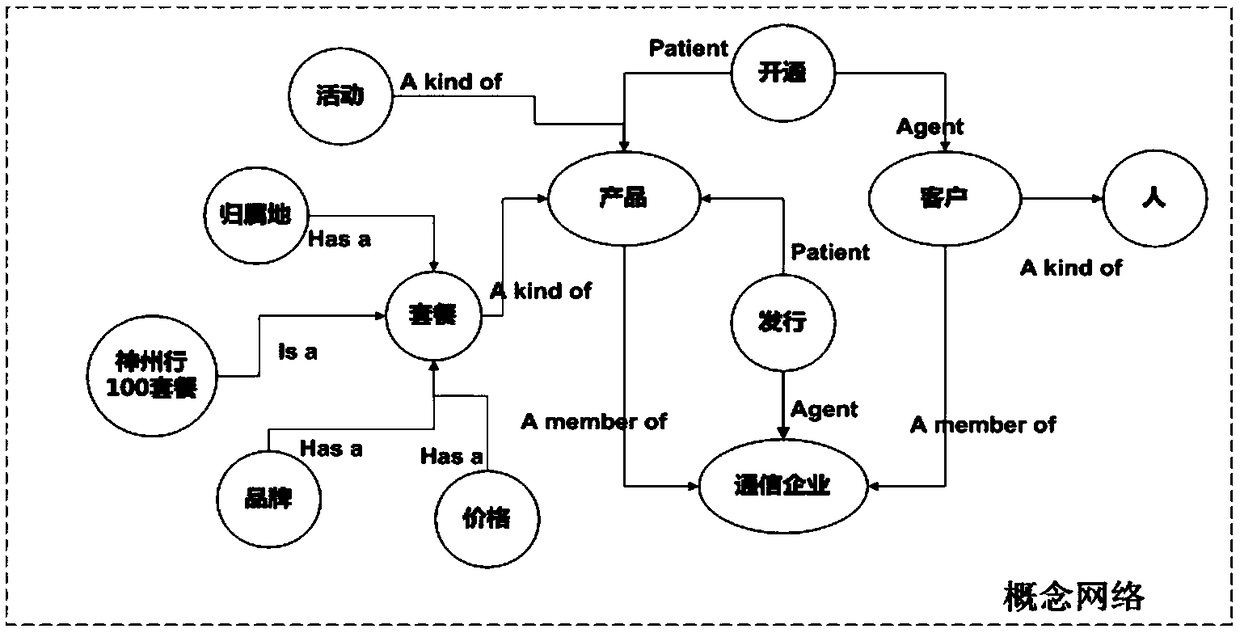 Intelligent customer service system based on ontology