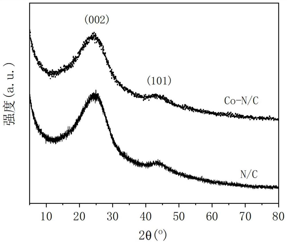 Method for degrading organic pollutants in water by using nitrogen-doped porous carbon anchored monatomic cobalt catalyst to activate persulfate