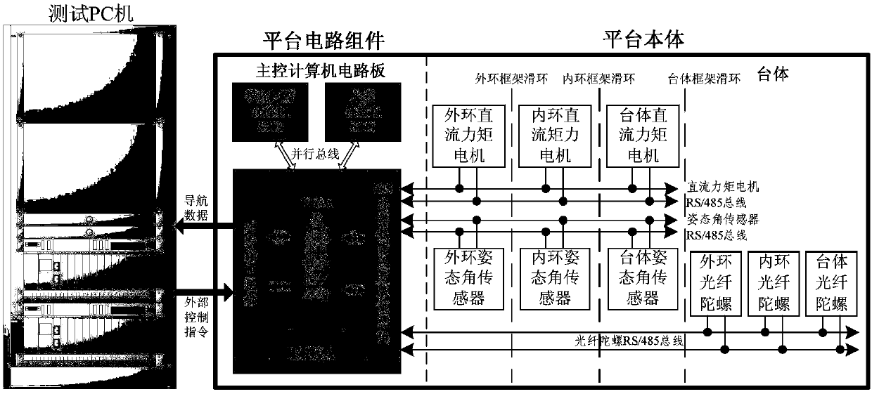 Digital gyro stabilized platform, on-line frequency characteristic soft testing system and method thereof