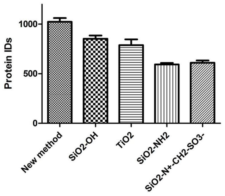 Novel serum/plasma proteome analysis method