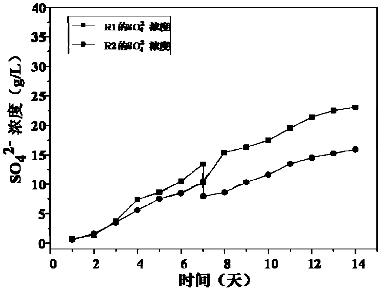 A method for simultaneously removing high-load sulfur dioxide and nitrogen oxides from waste gas