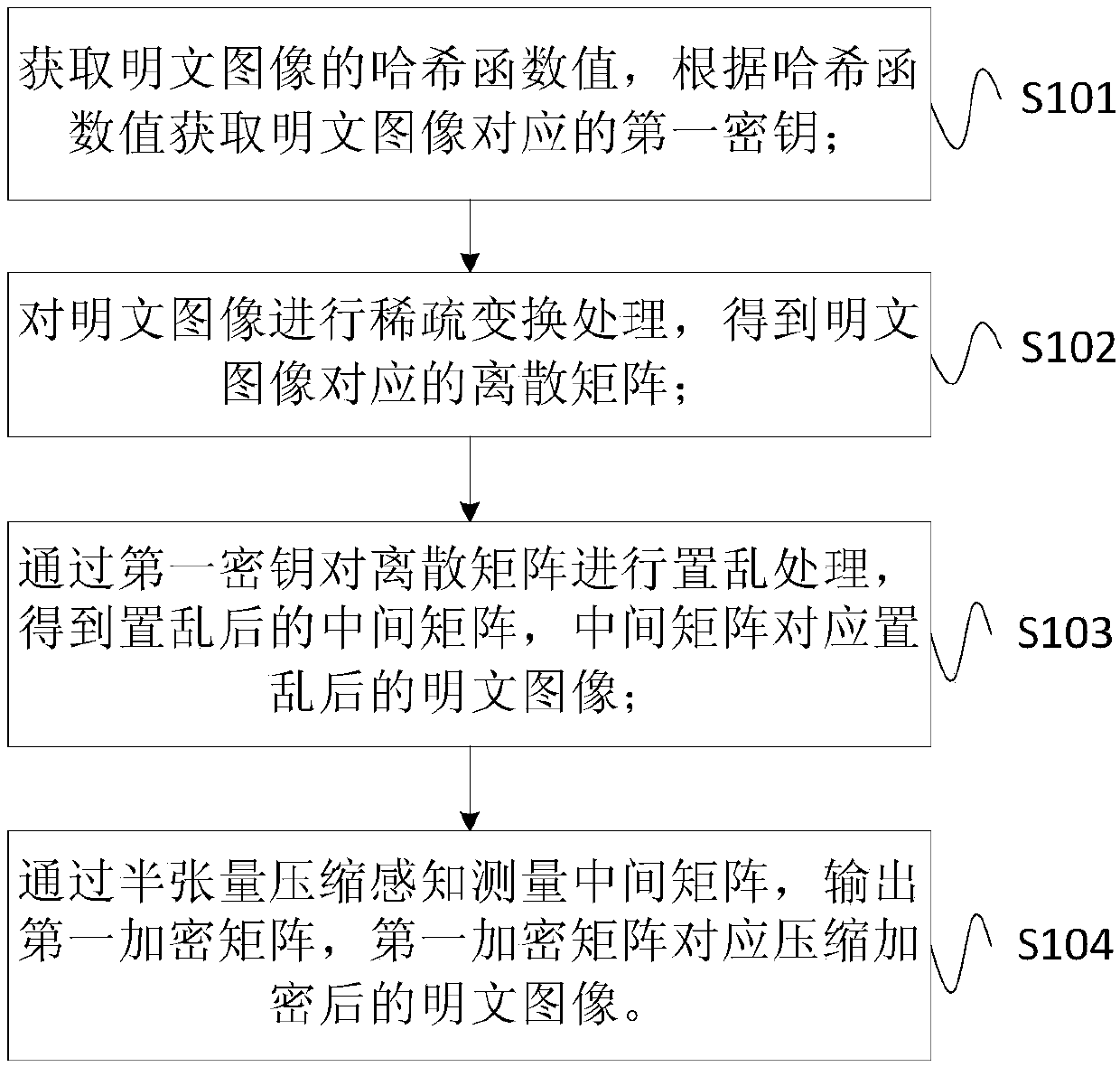 Image encryption method and device