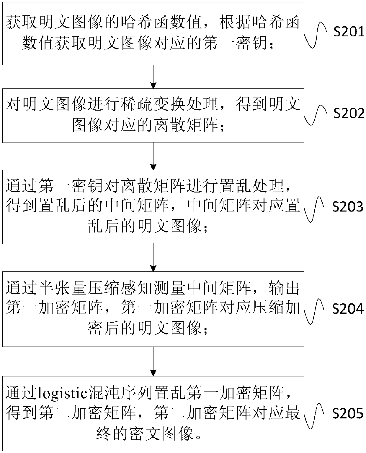 Image encryption method and device