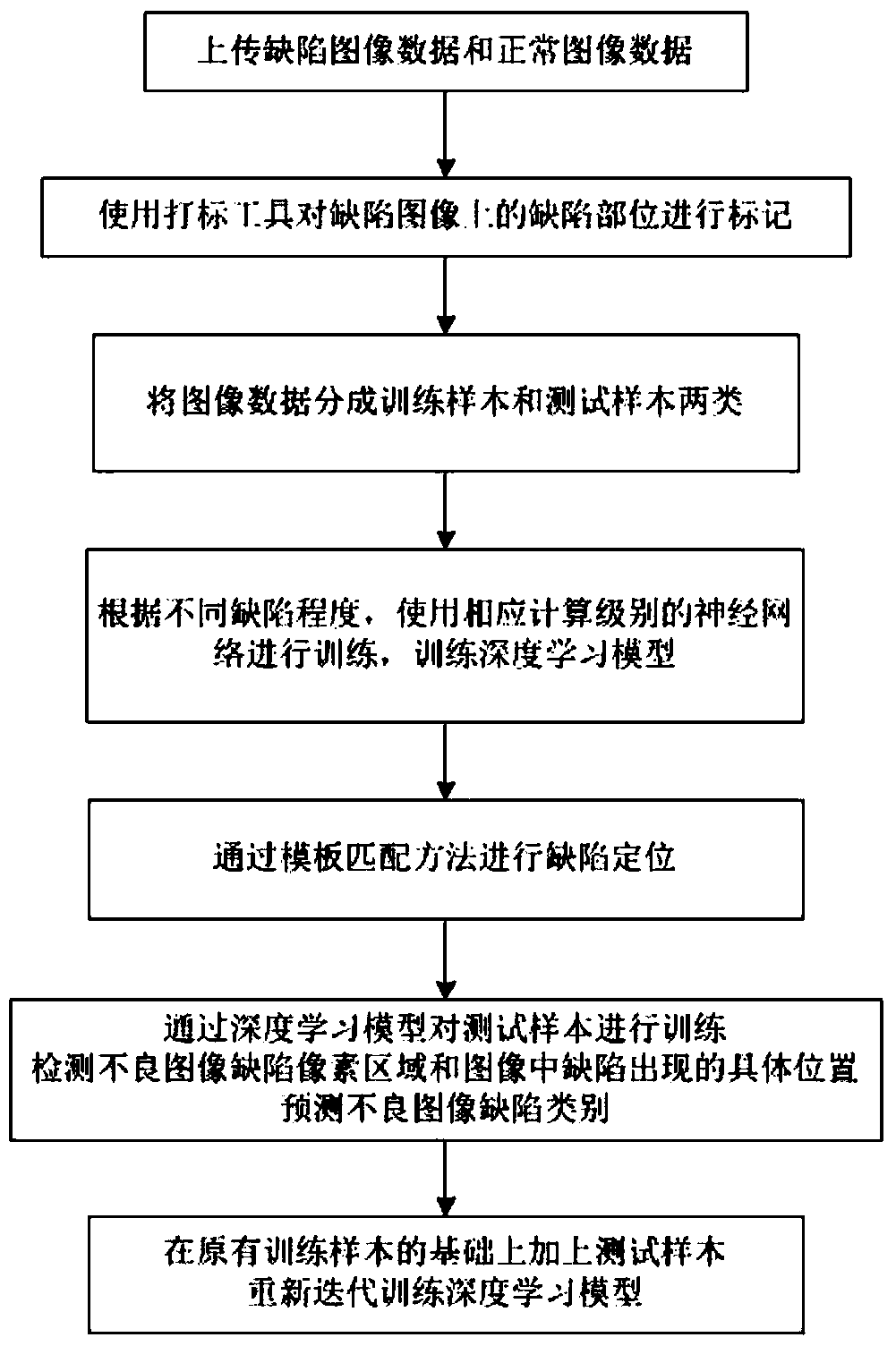 A method and system for detect defects in defective image