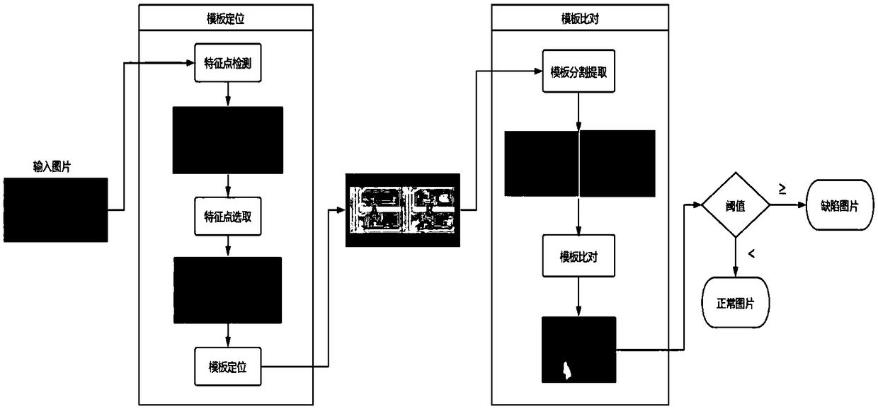 A method and system for detect defects in defective image