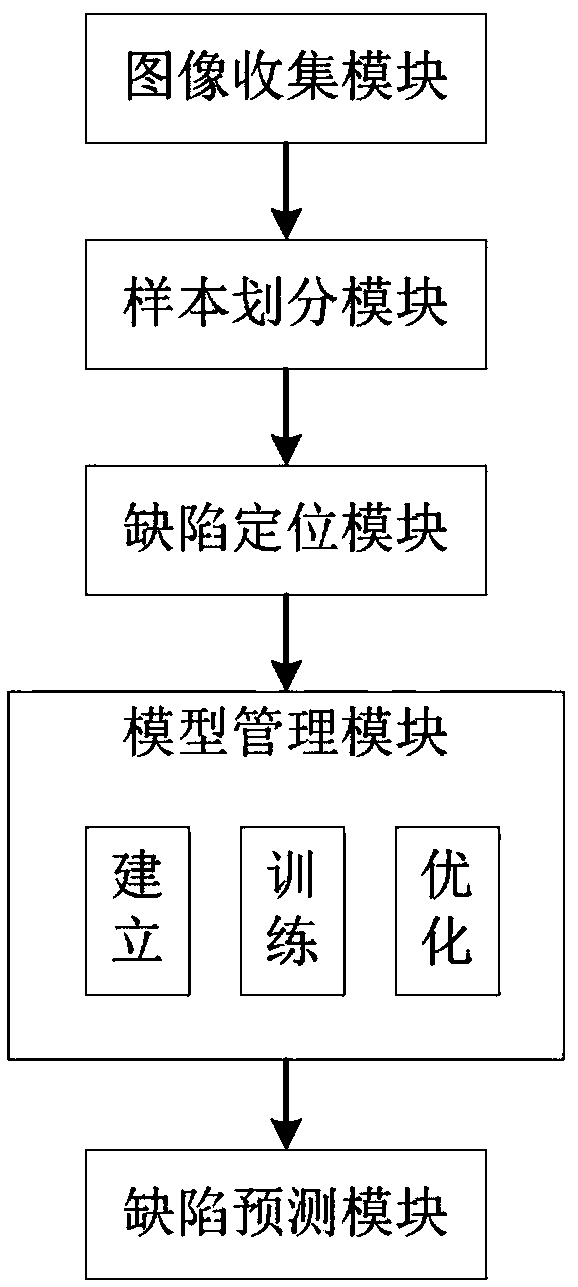 A method and system for detect defects in defective image