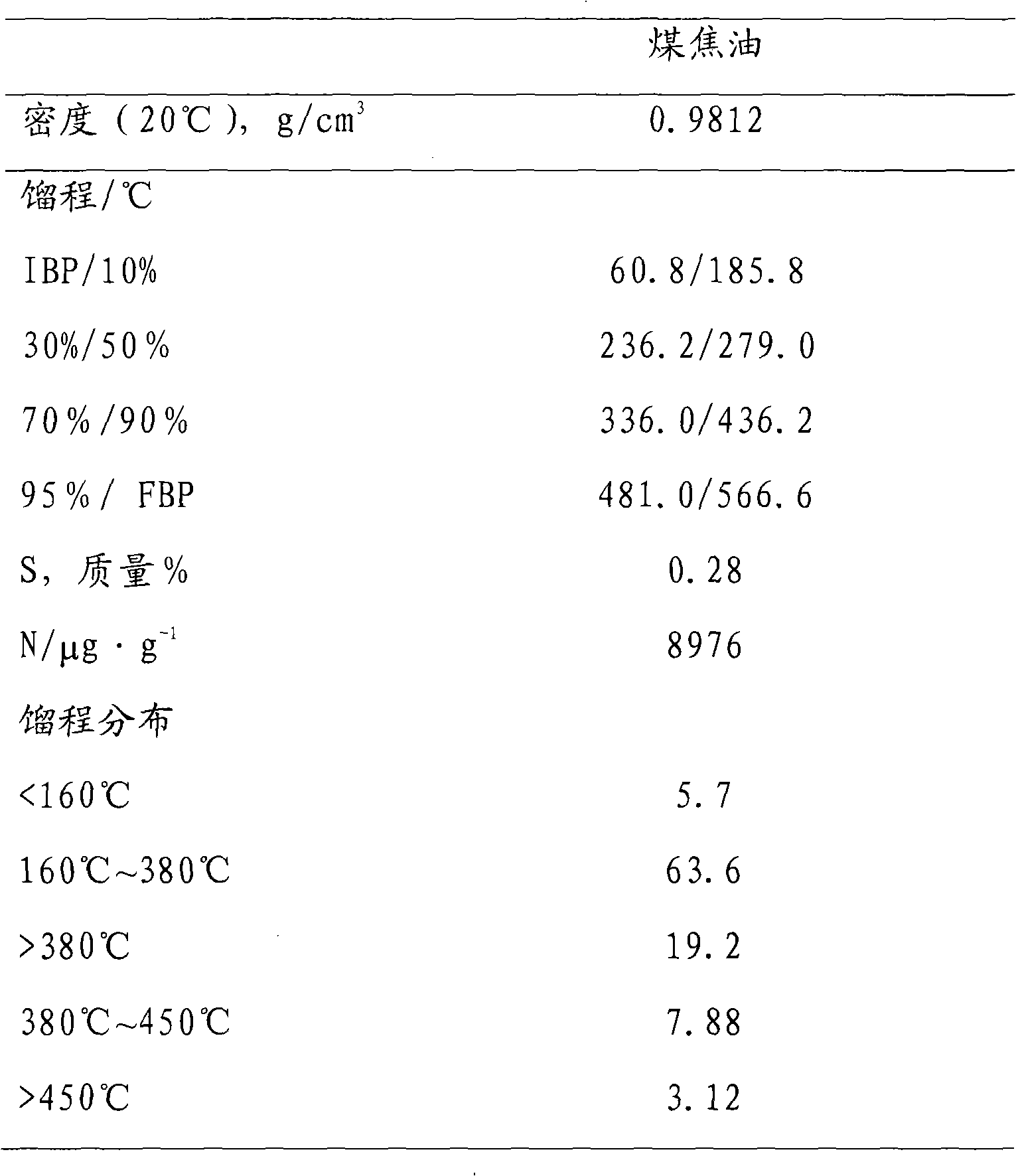 Incoherence or weak caking coal deep processing method