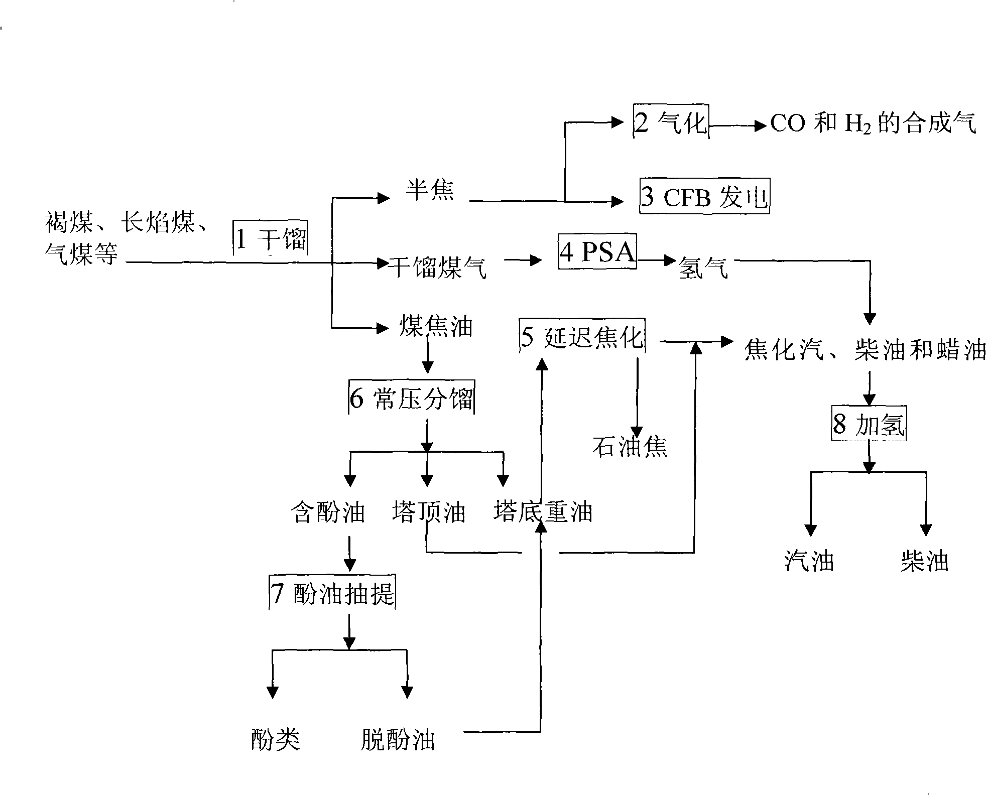 Incoherence or weak caking coal deep processing method