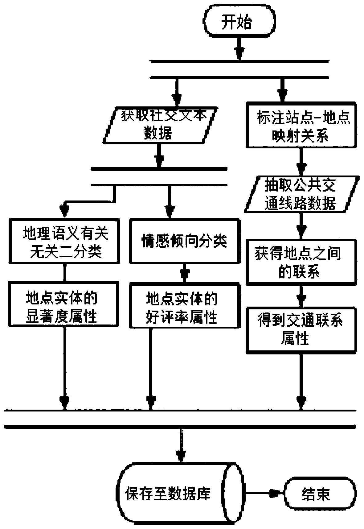 Construction method of urban geographic semantic knowledge graph