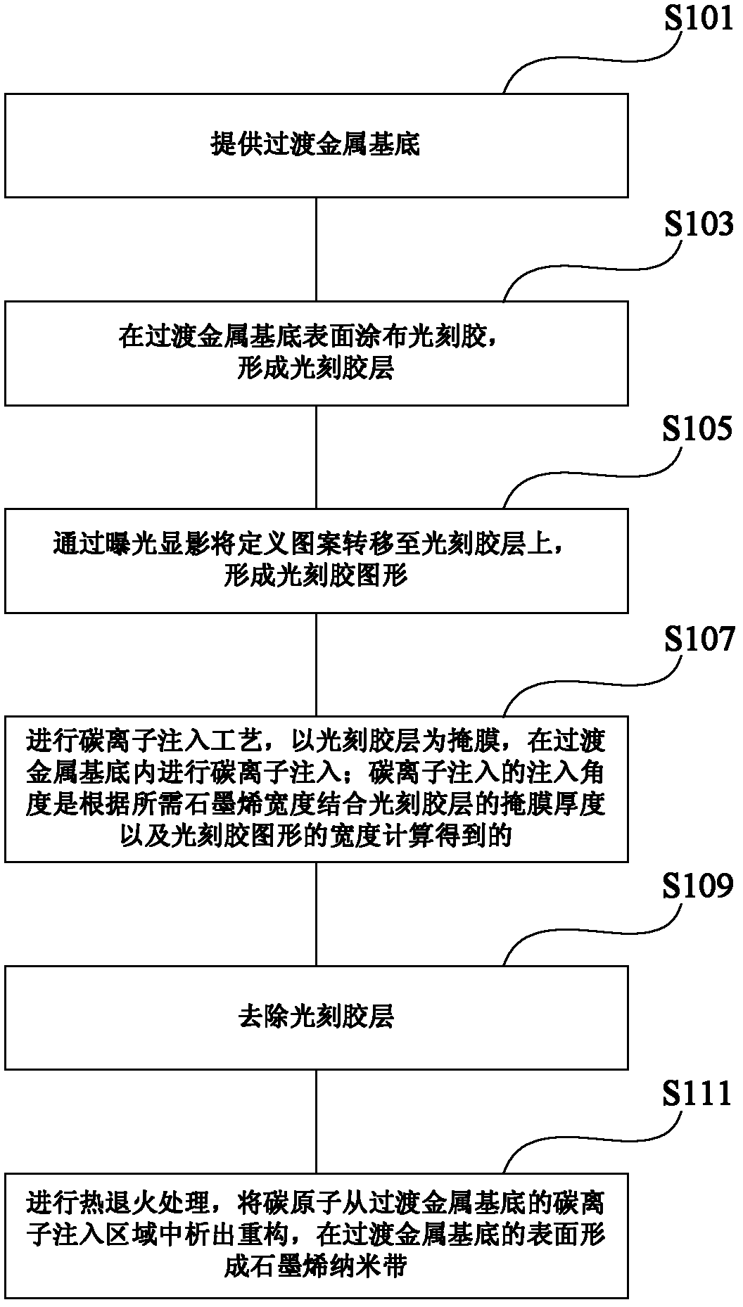 Preparation method of one-dimensional scale limited graphene nano band