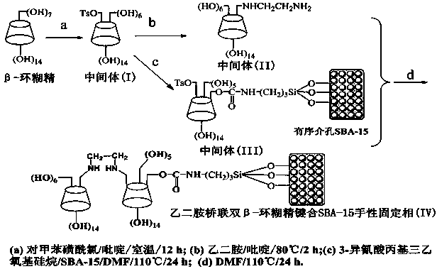 Preparation method and application of ethanediamine-bridged double-beta-cyclodextrin bonded SBA-15 chiral stationary phase