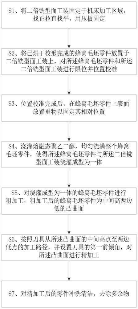 Numerical control machining method for aluminum honeycomb of double-curved-surface flow guide plate of airplane