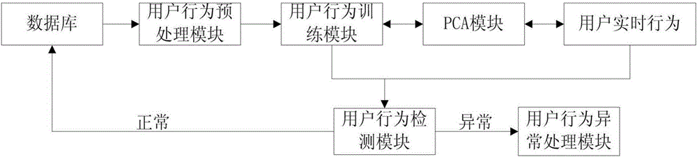 A system and method for detecting abnormal user behavior based on principal component analysis