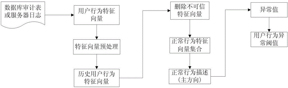 A system and method for detecting abnormal user behavior based on principal component analysis