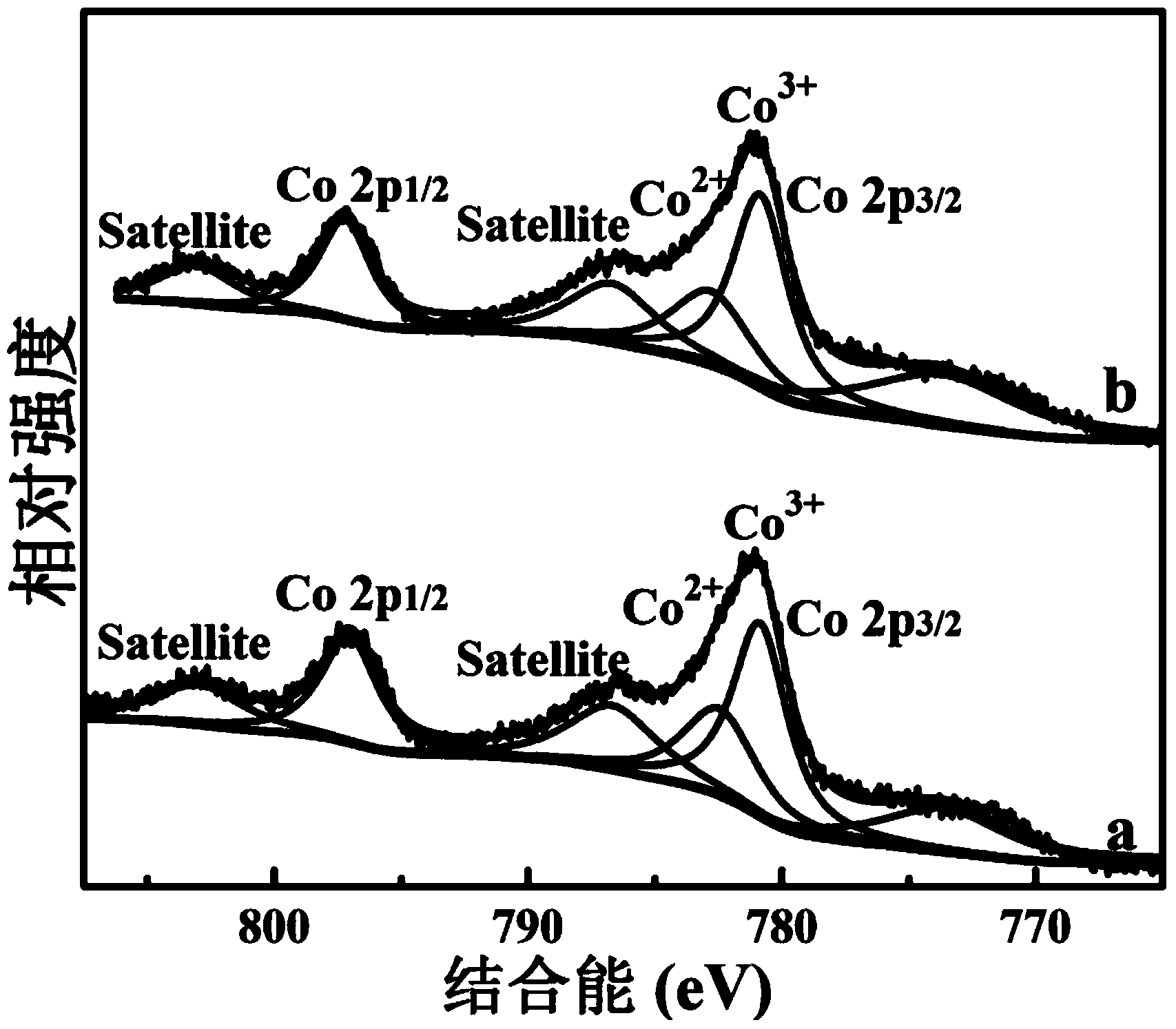 Layered catalyst for selectively oxidizing 4-methylguaiacol-to-vanillin, and preparation method thereof