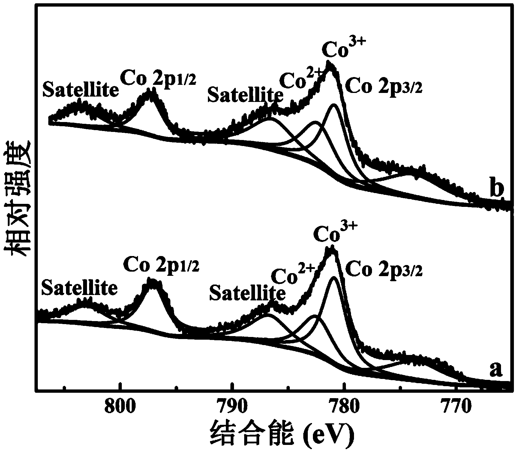 Layered catalyst for selectively oxidizing 4-methylguaiacol-to-vanillin, and preparation method thereof