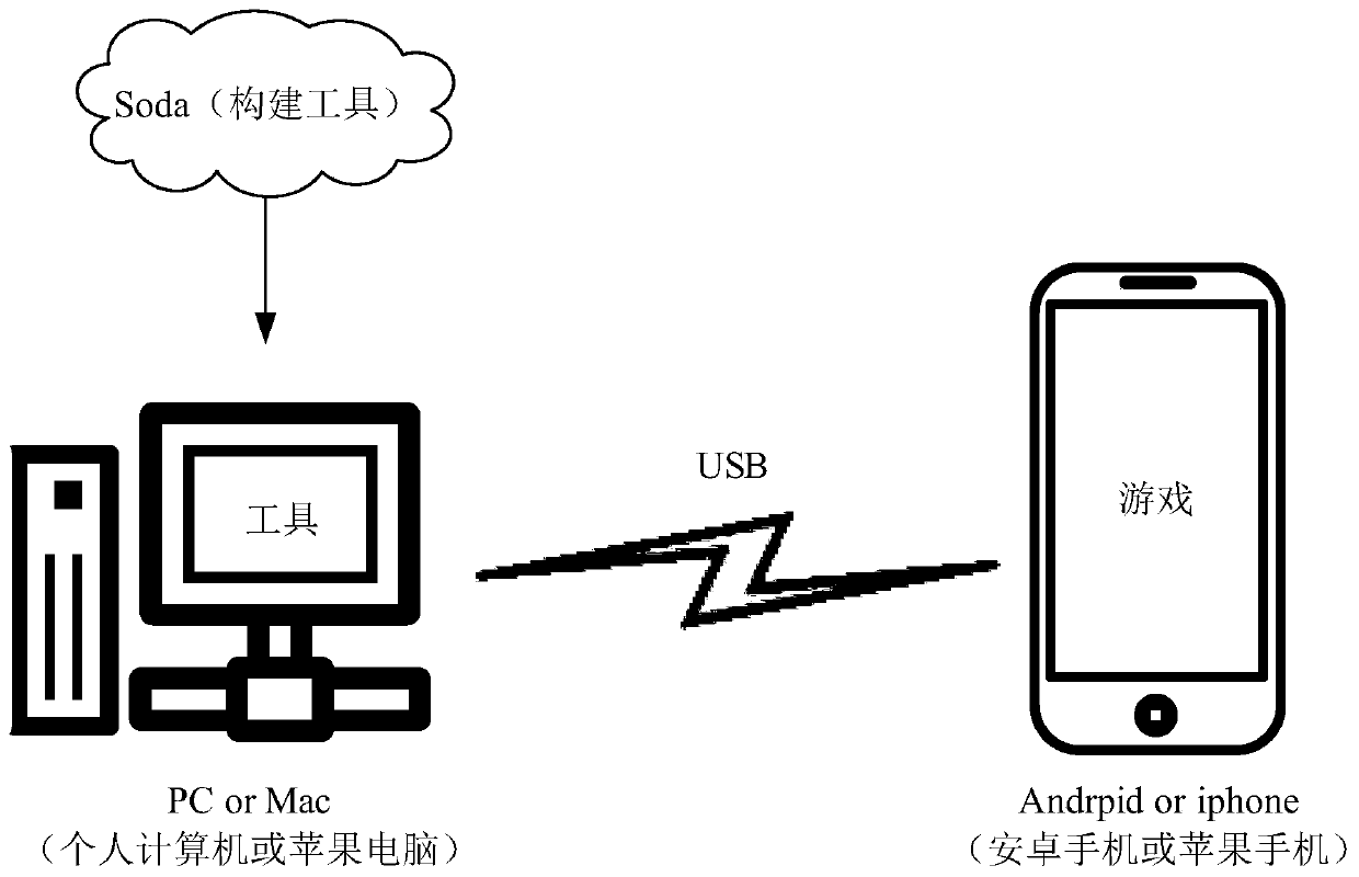 Game automation test method and device, terminal and computer storage medium