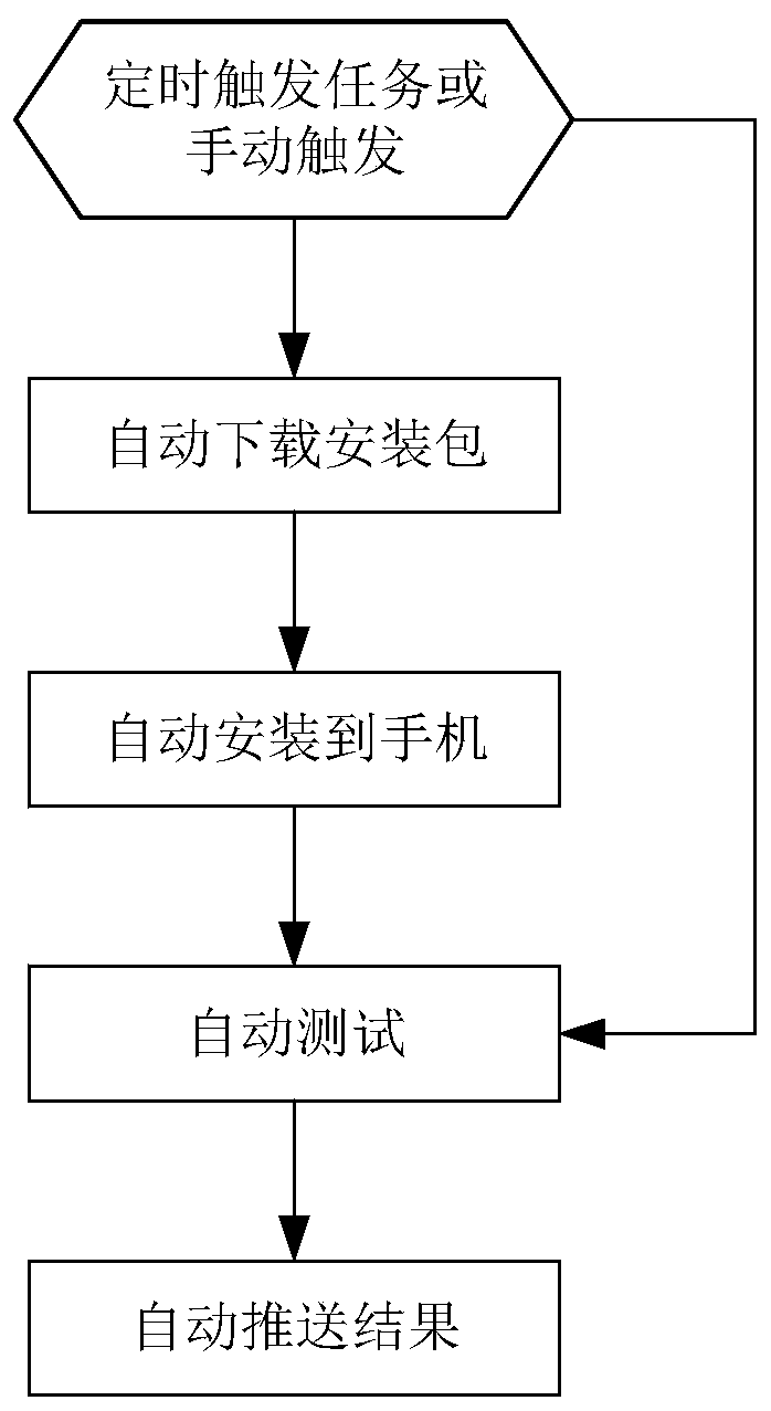 Game automation test method and device, terminal and computer storage medium