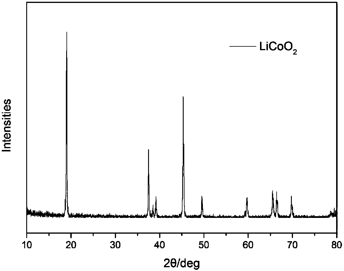 Preparation method for cathode material of lithium ion battery