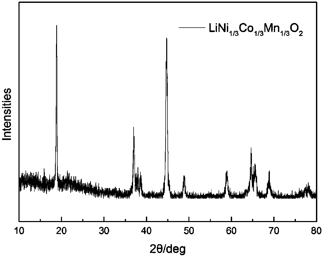 Preparation method for cathode material of lithium ion battery