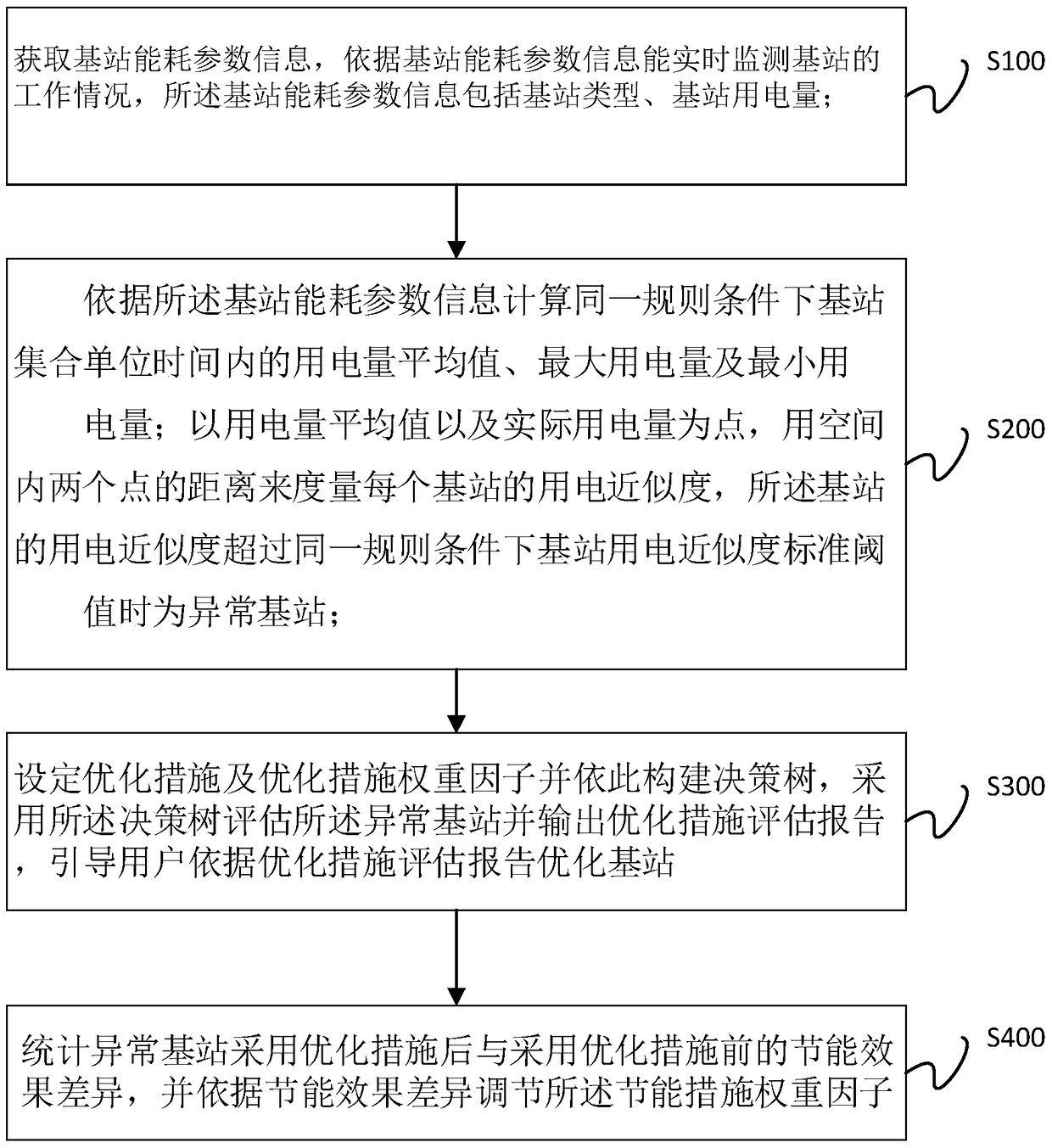 A method and system for optimizing energy consumption of a base station based on a decision tree