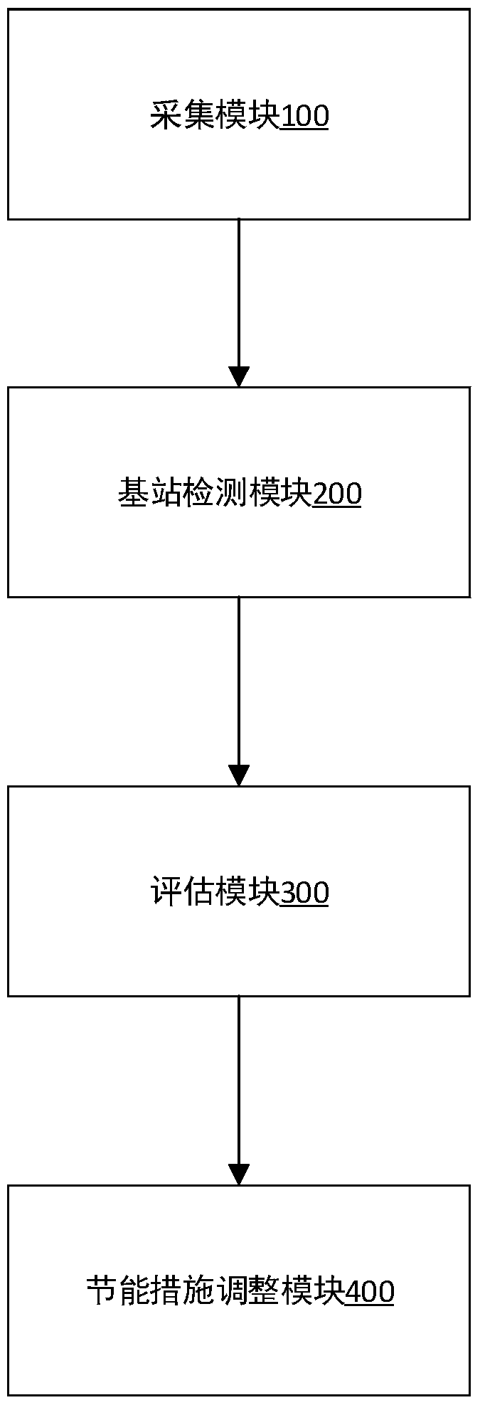 A method and system for optimizing energy consumption of a base station based on a decision tree