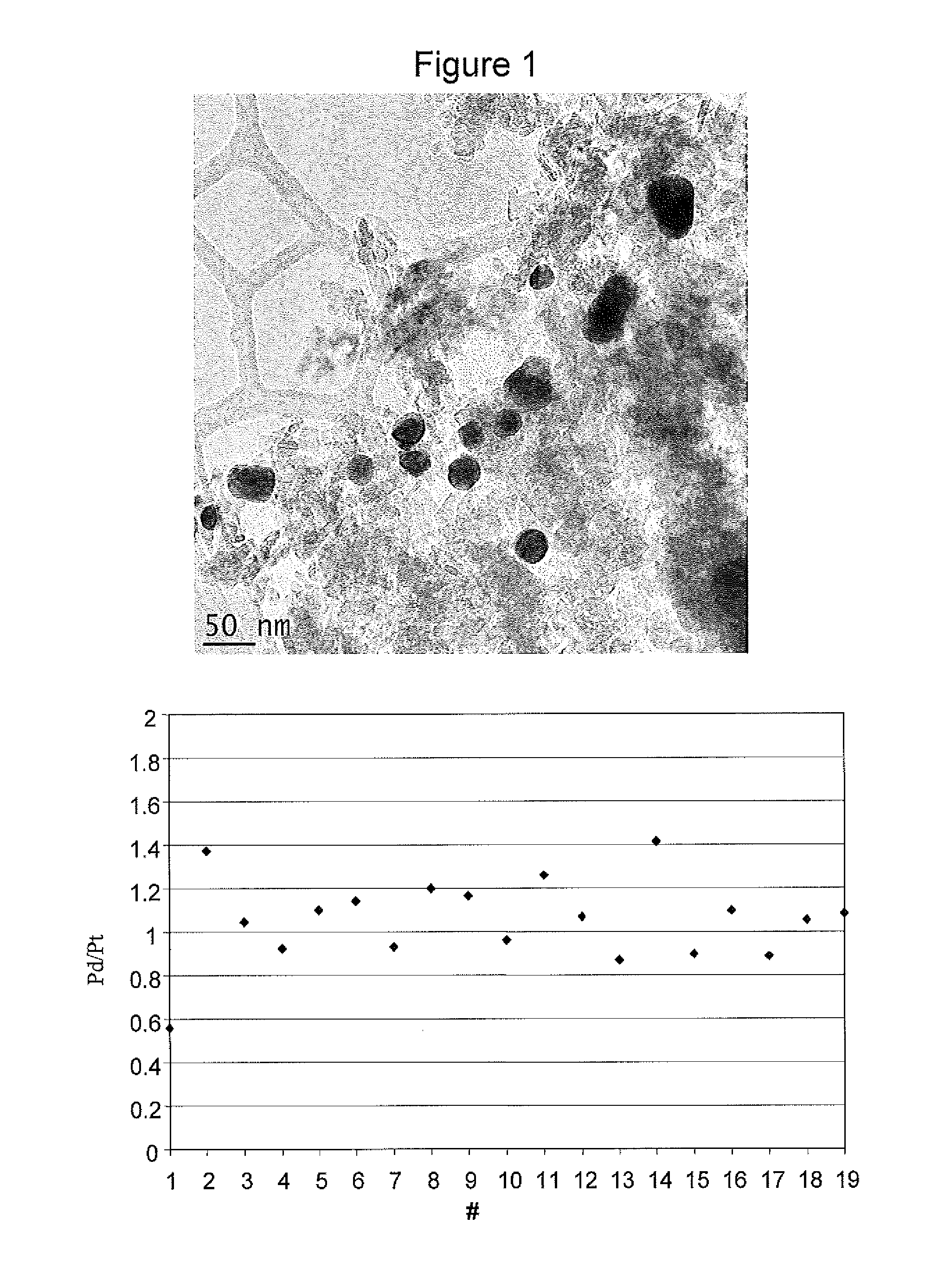 Preparation of Diesel Oxidation Catalyst Via Deposition of Colloidal Nanoparticles