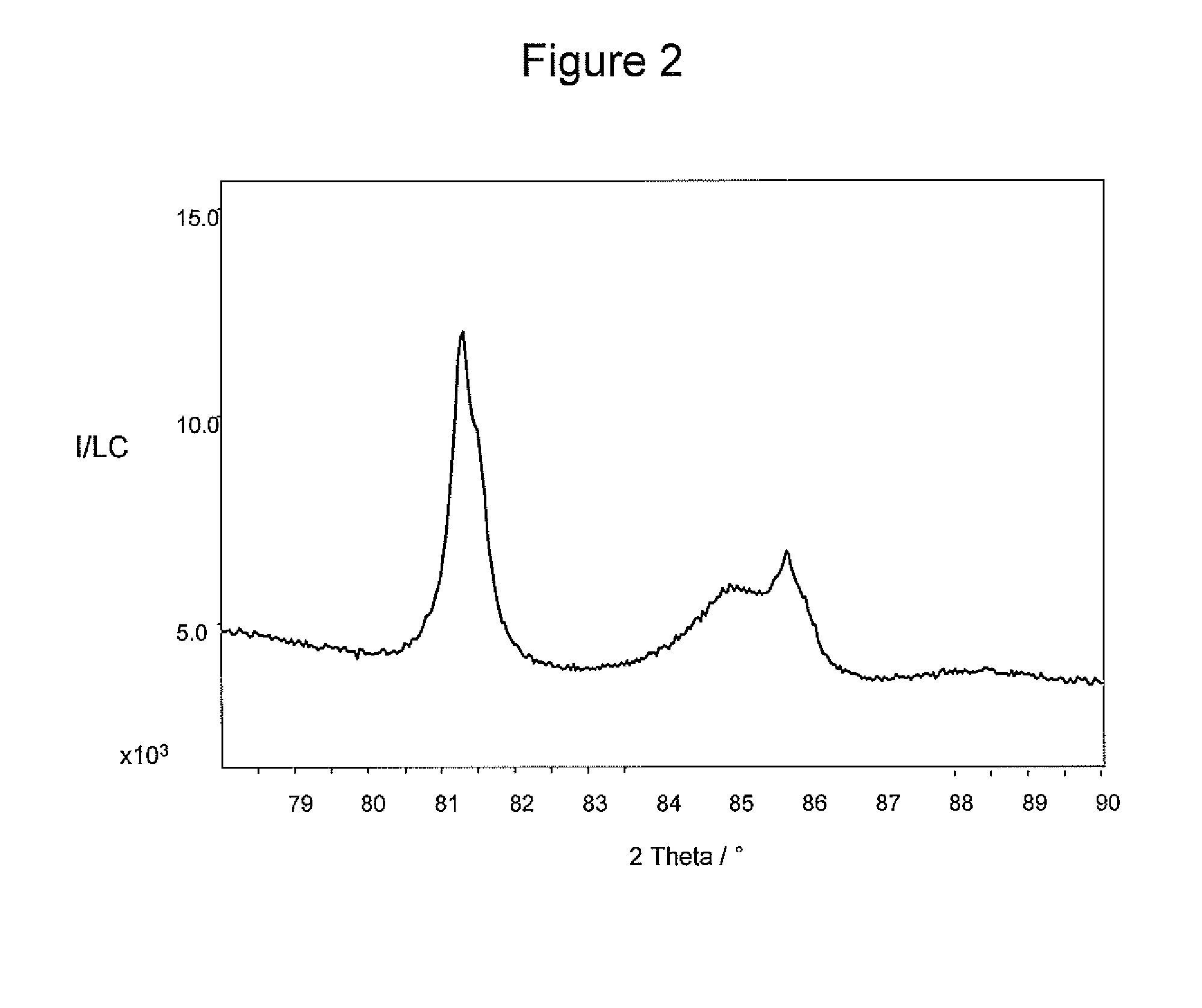 Preparation of Diesel Oxidation Catalyst Via Deposition of Colloidal Nanoparticles