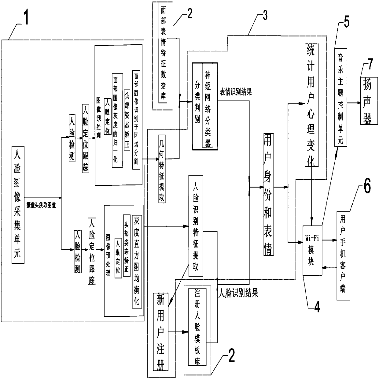 Intelligent sound system based on facial expression recognition