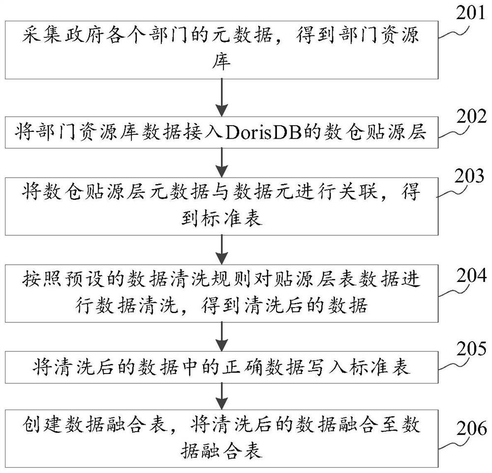 Government data processing method and device