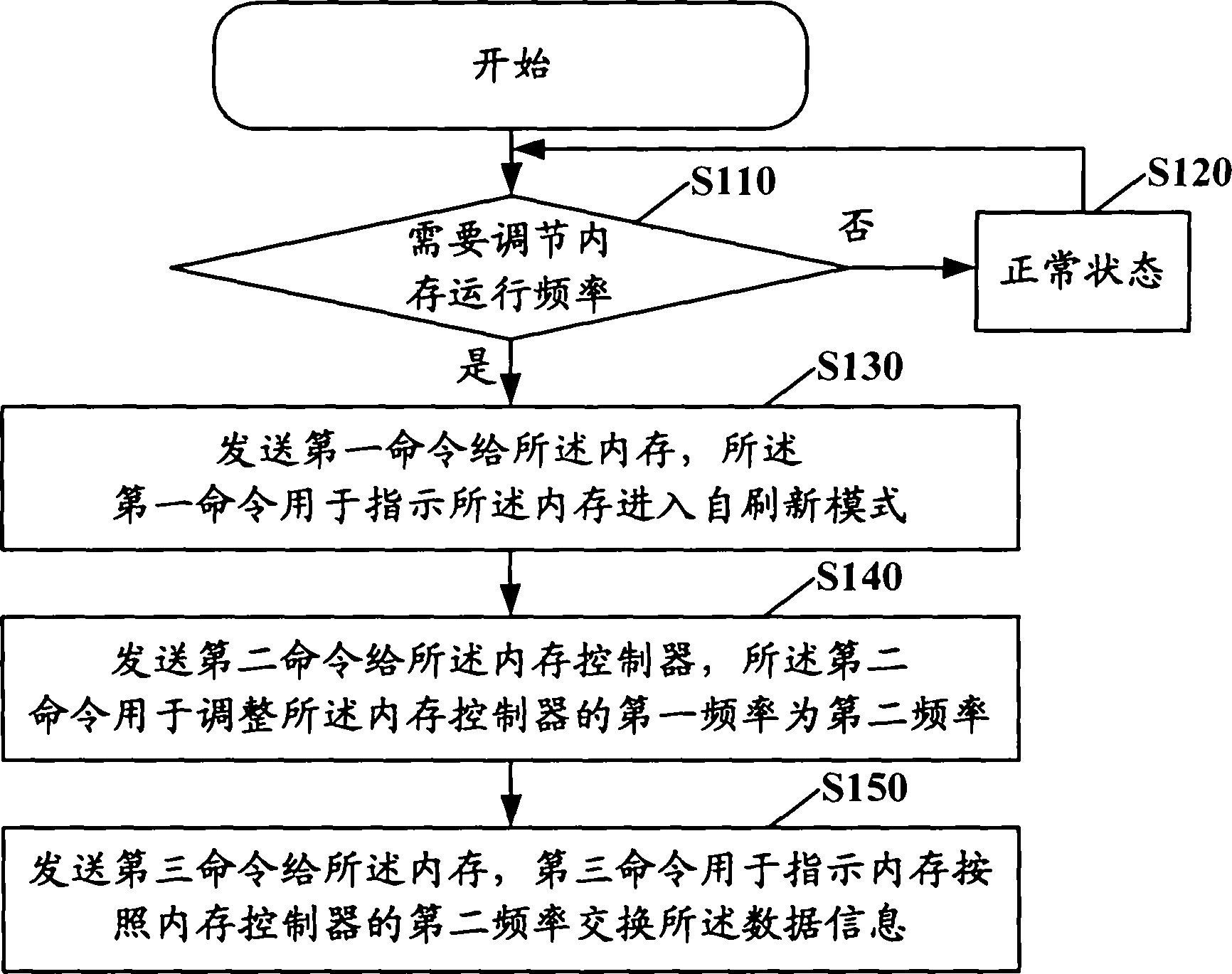 Method for regulating memory operation frequency and electronic device