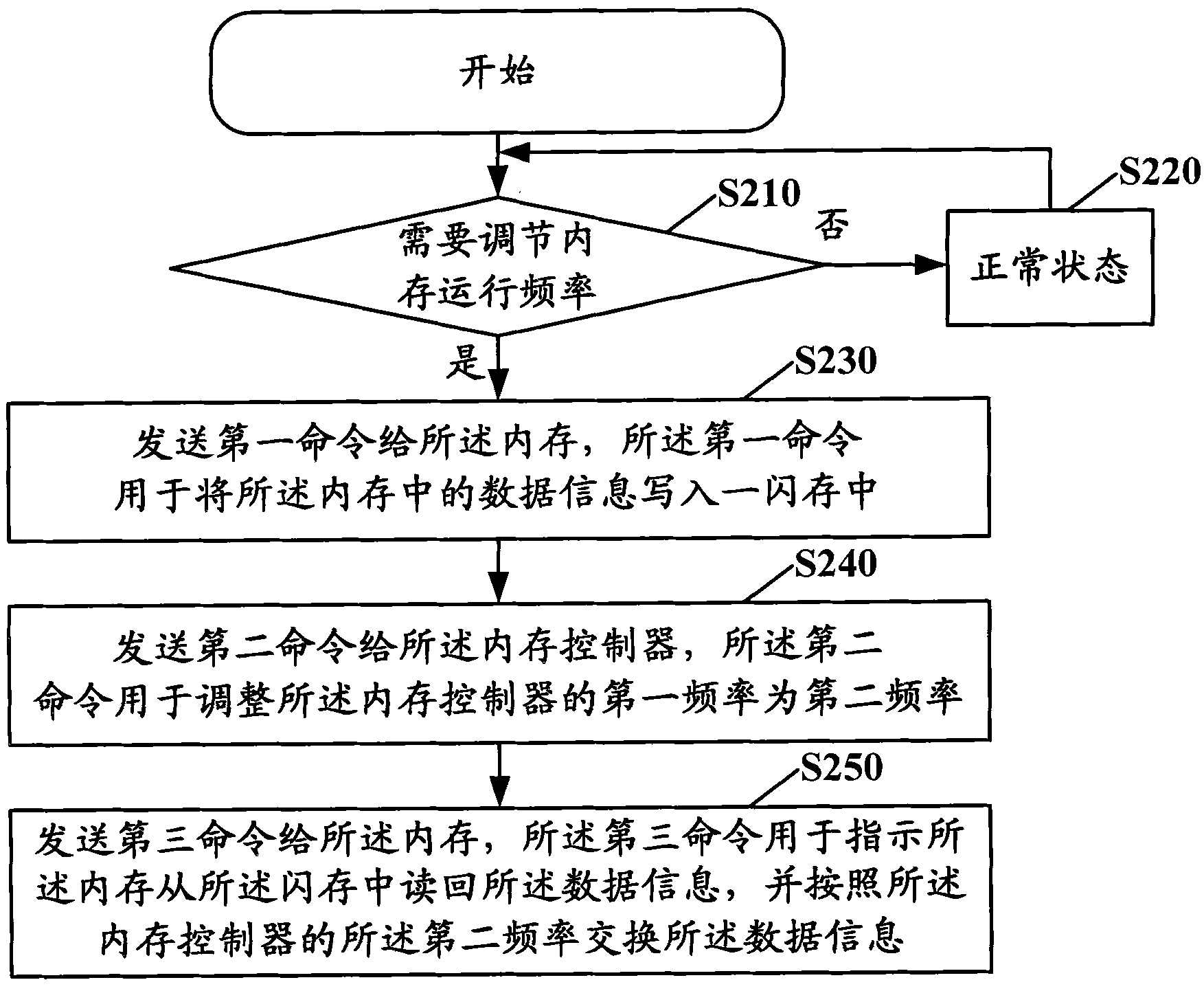 Method for regulating memory operation frequency and electronic device