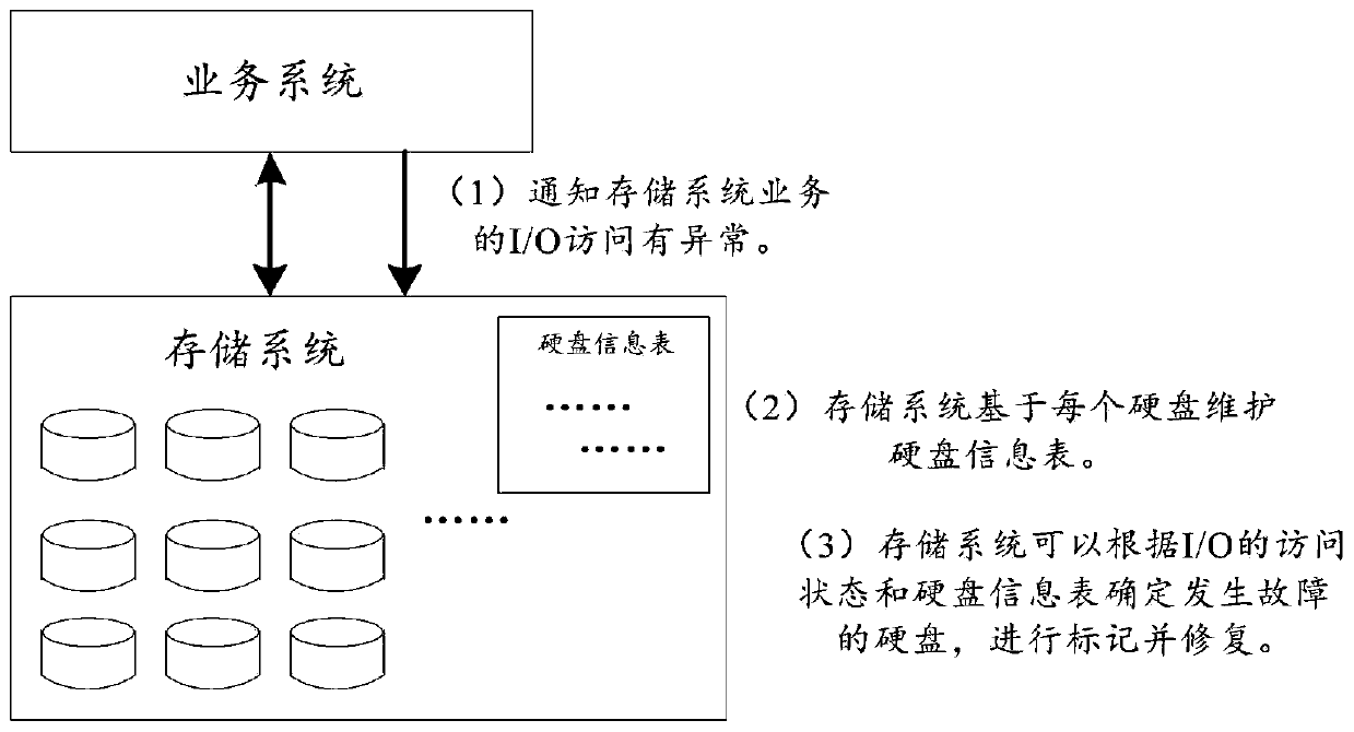 Hard disk management method and device