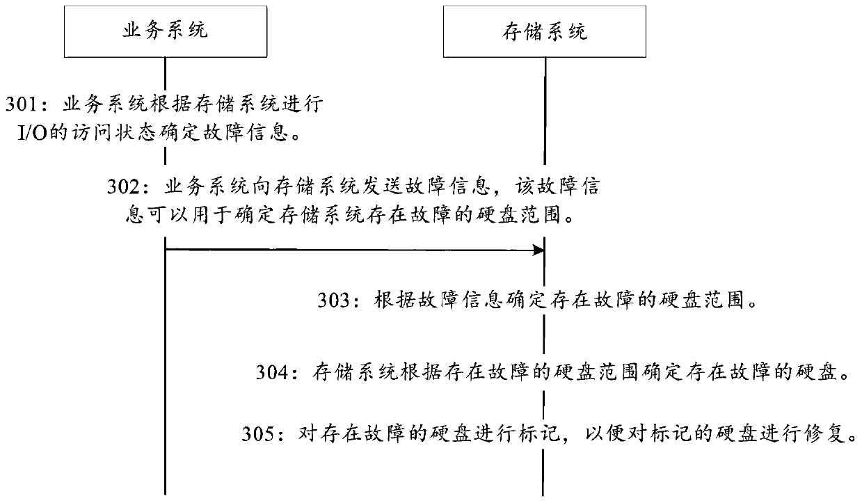 Hard disk management method and device